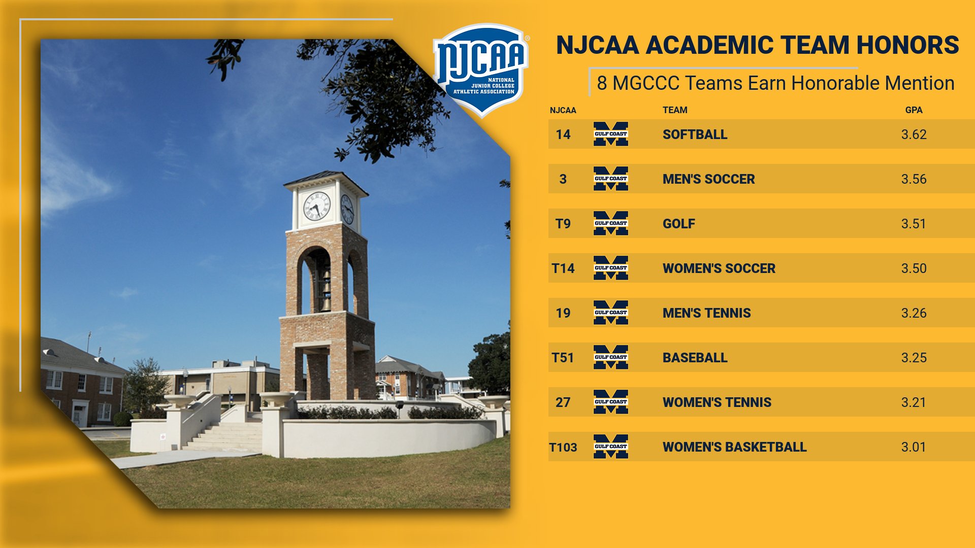 8 Gulf Coast teams win NJCAA academic awards