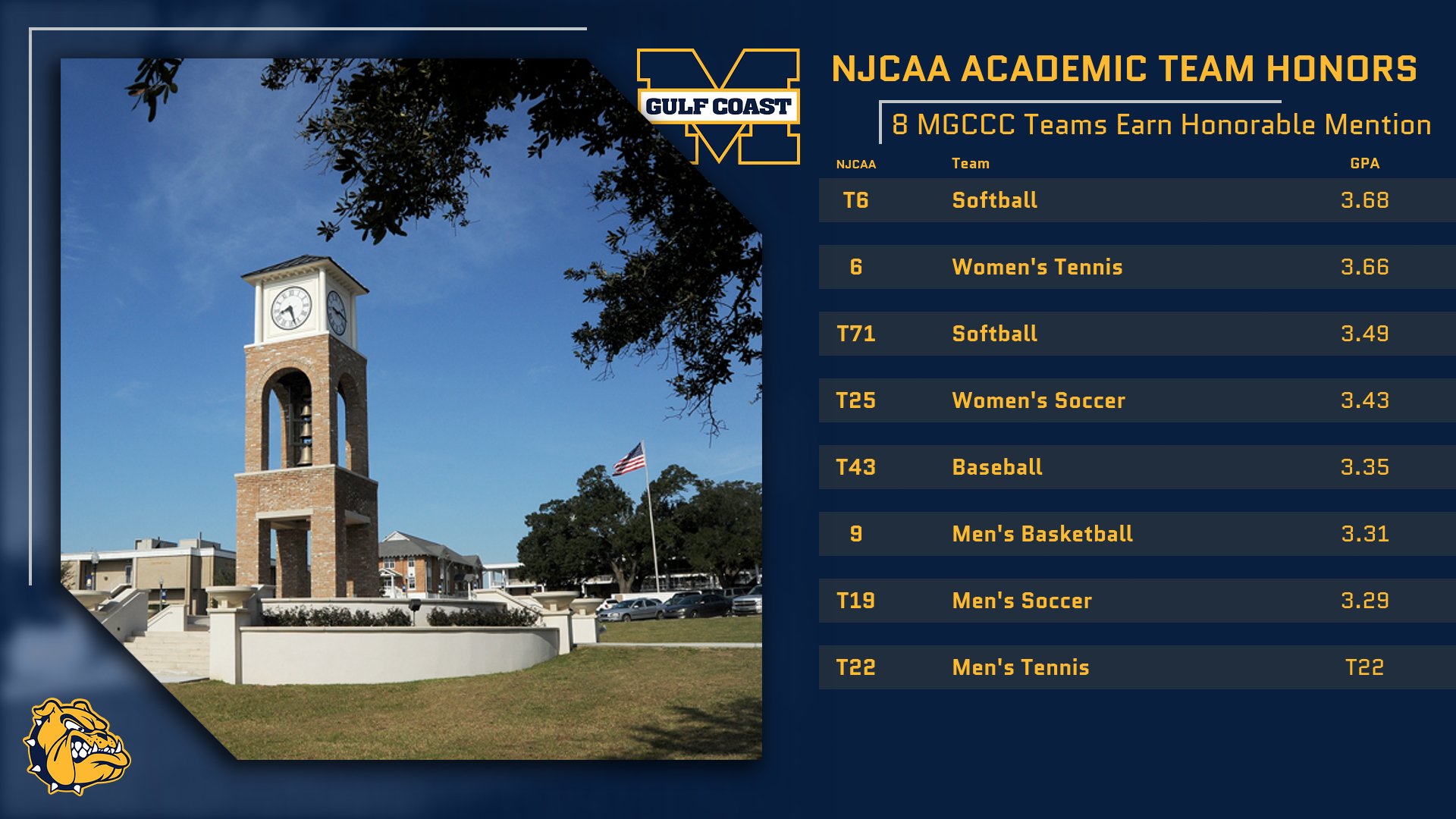 8 MGCCC teams win NJCAA Academic Awards