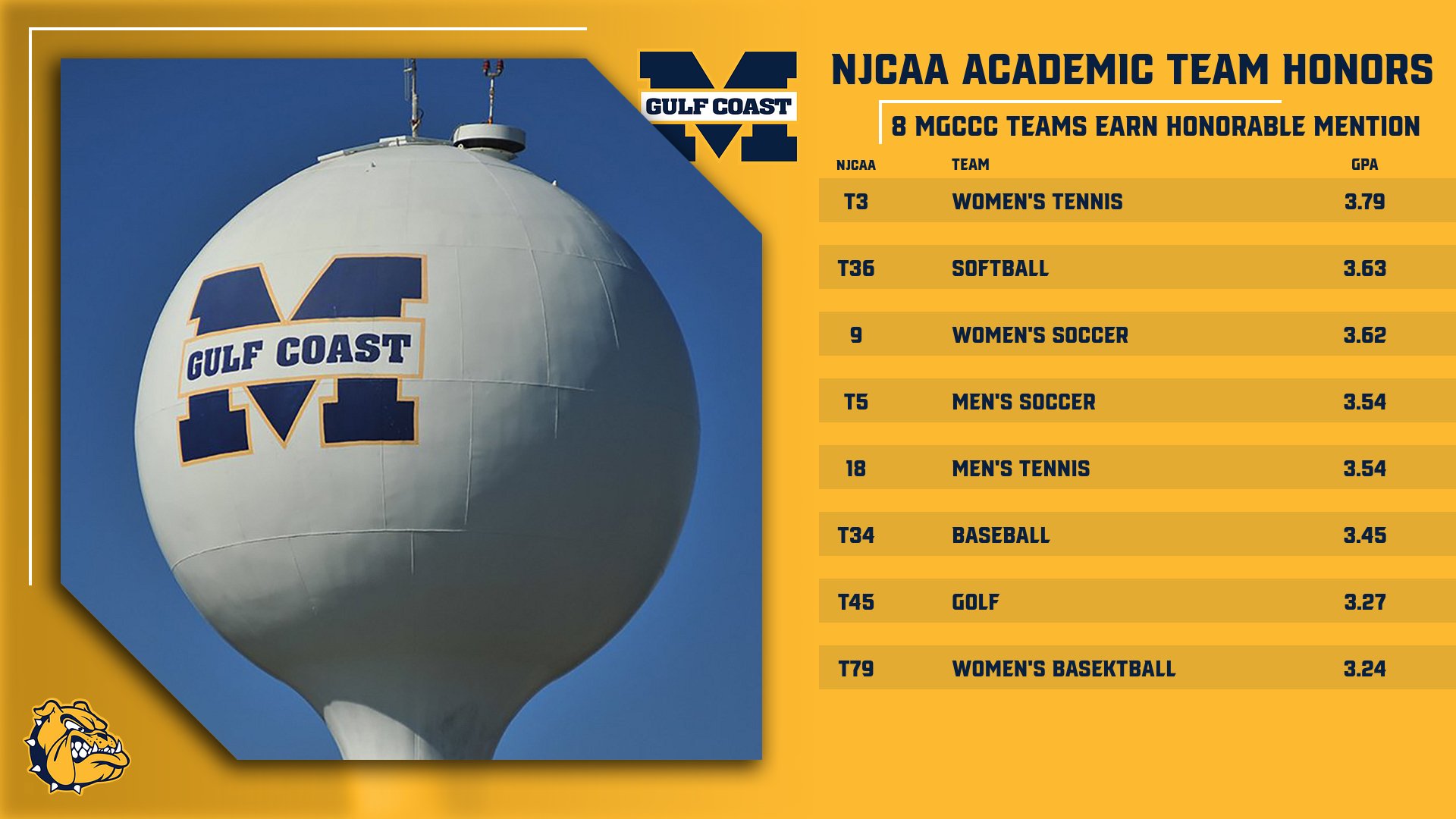 8 MGCCC teams earn NJCAA Academic awards