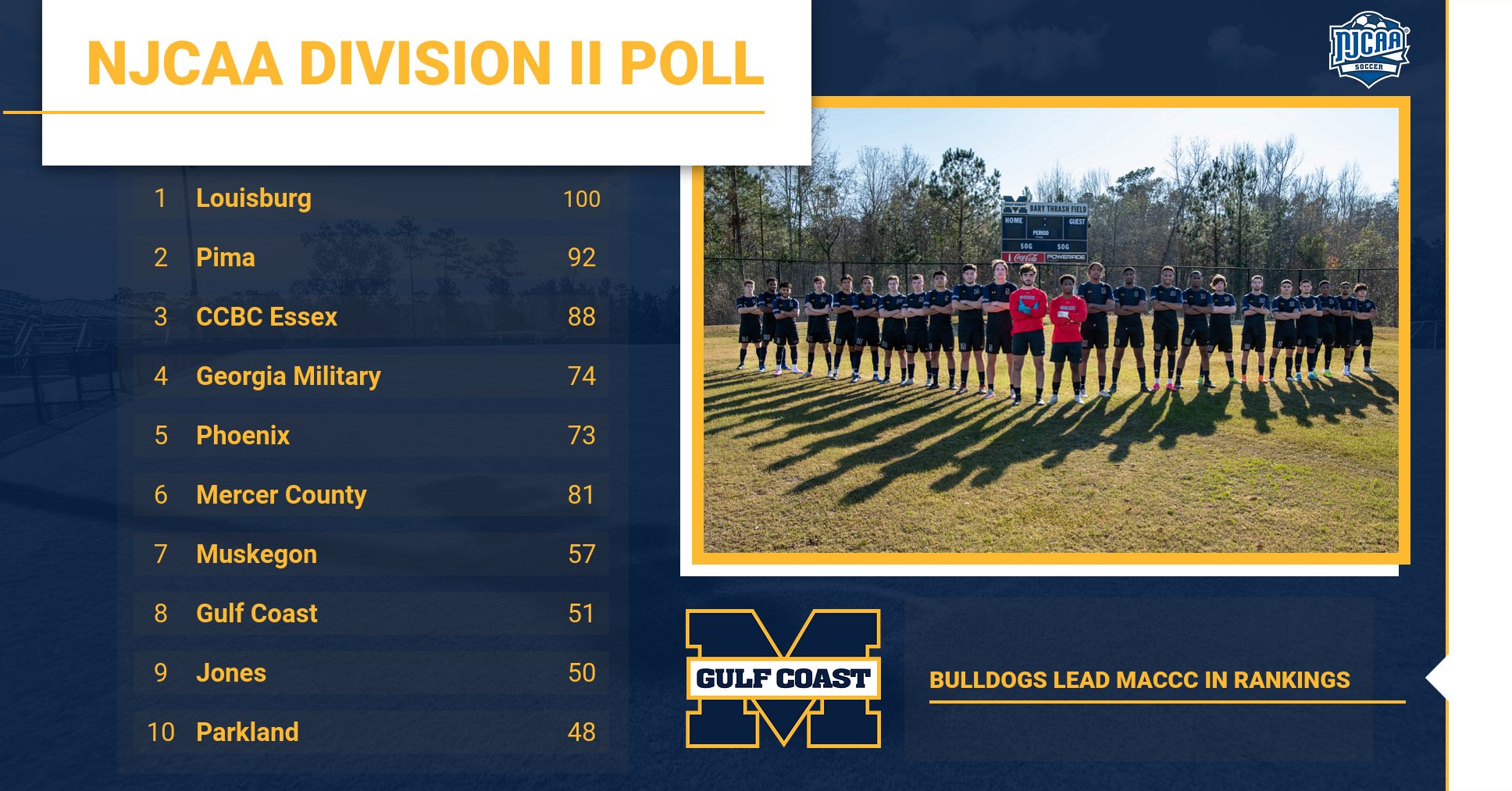 Bulldogs Soccer ranked 8th in preseason