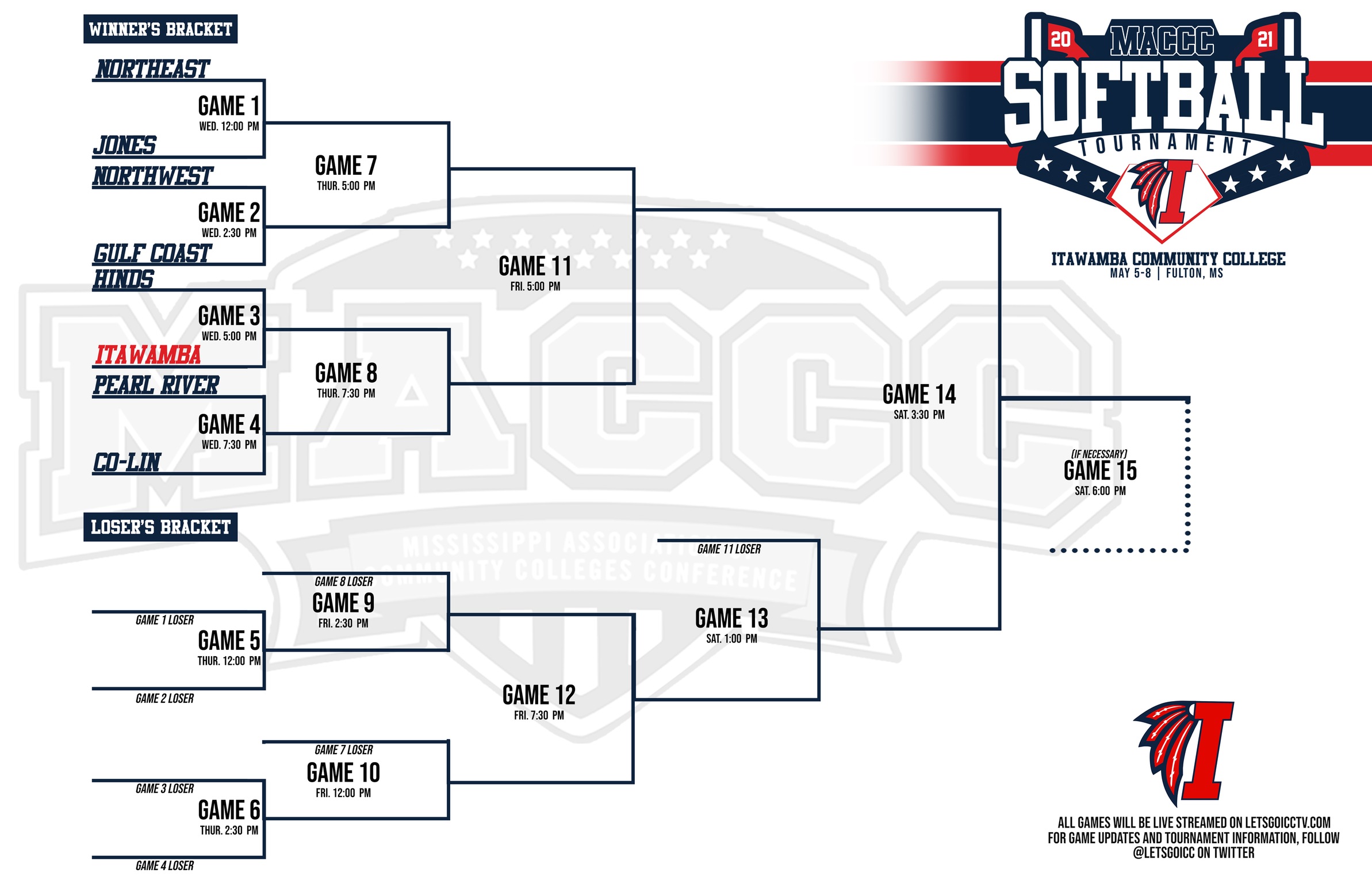 No. 3 Gulf Coast plays NWCC in tourney opener