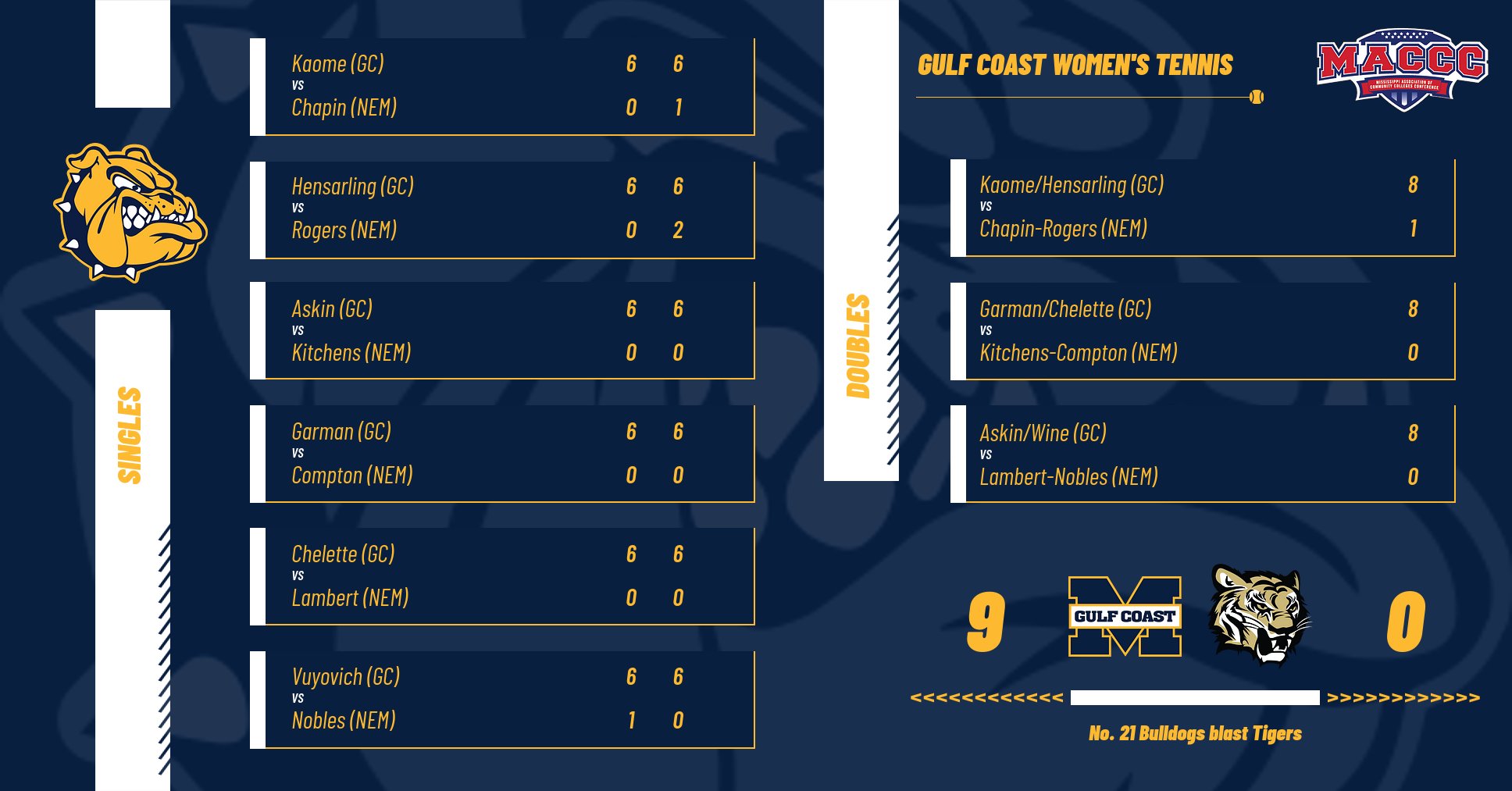 No. 21 MGCCC shuts out Tigers